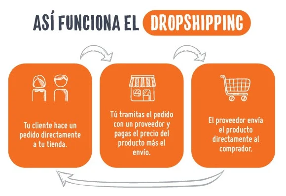 dropshipping como empezar