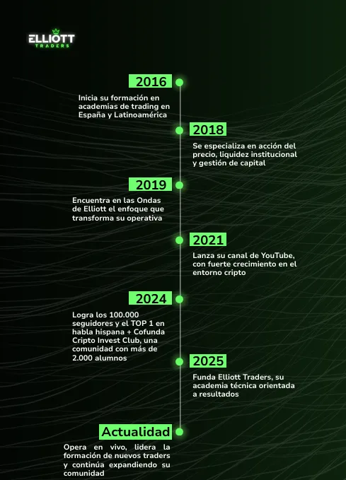 Recorrido del fundador de elliot traders